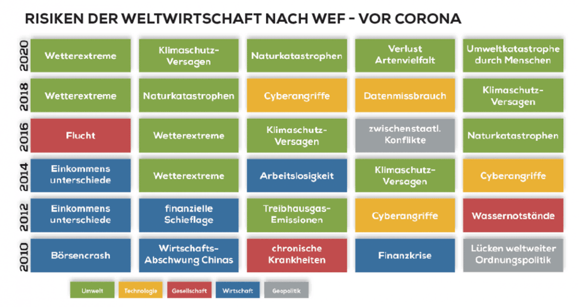 Shift in values ​​after Corona work & health top climate