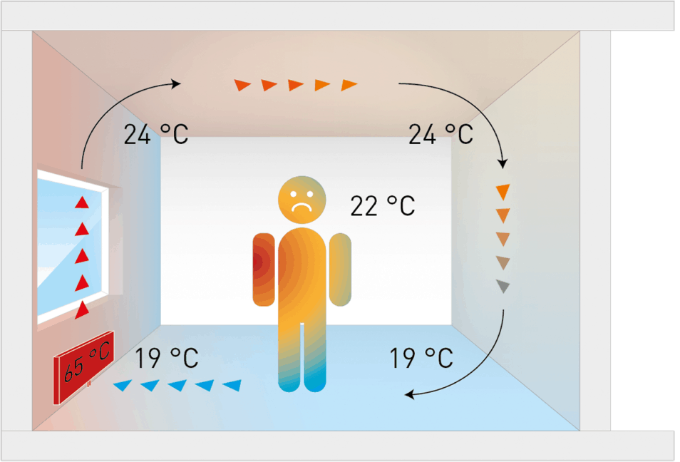 Calor radiant vs. calor per convecció