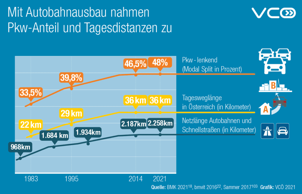 Grafik 1983-2021: PKW-Anteil stieg parallel zu Autobahnausbau