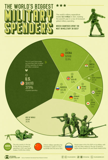 Vendet me shpenzimet më të larta ushtarake